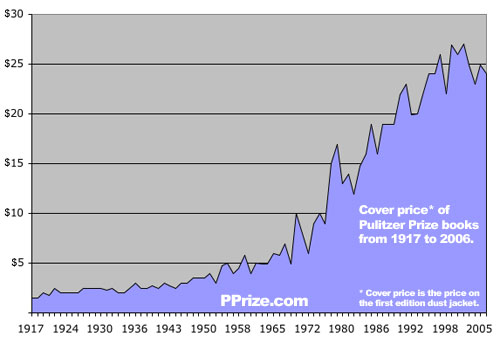 Cover price of Pulitzer Prize books.